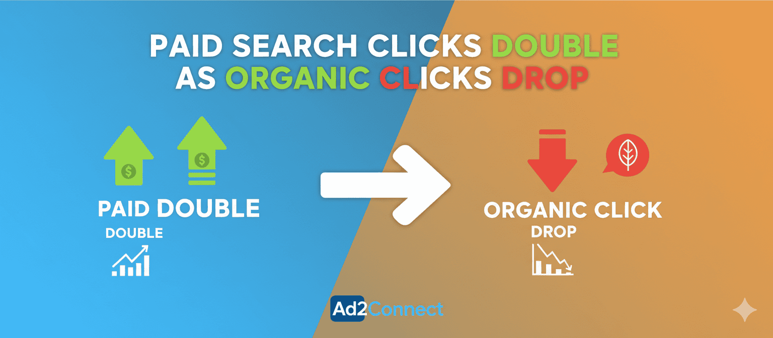 Paid Search Clicks Double as Organic Clicks Drop