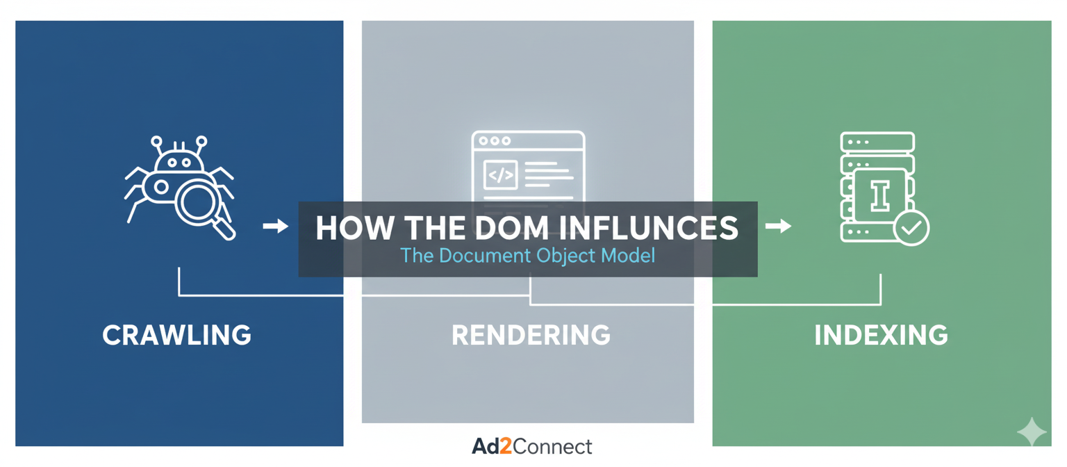 How the DOM Influences Crawling, Rendering & Indexing