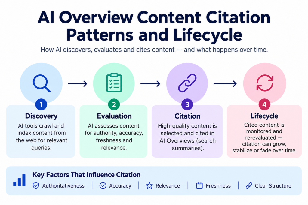 AI Overview content citation patterns and lifecycle