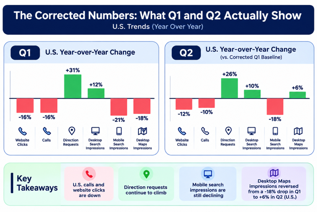 Chart showing local search calls, clicks and direction request trends