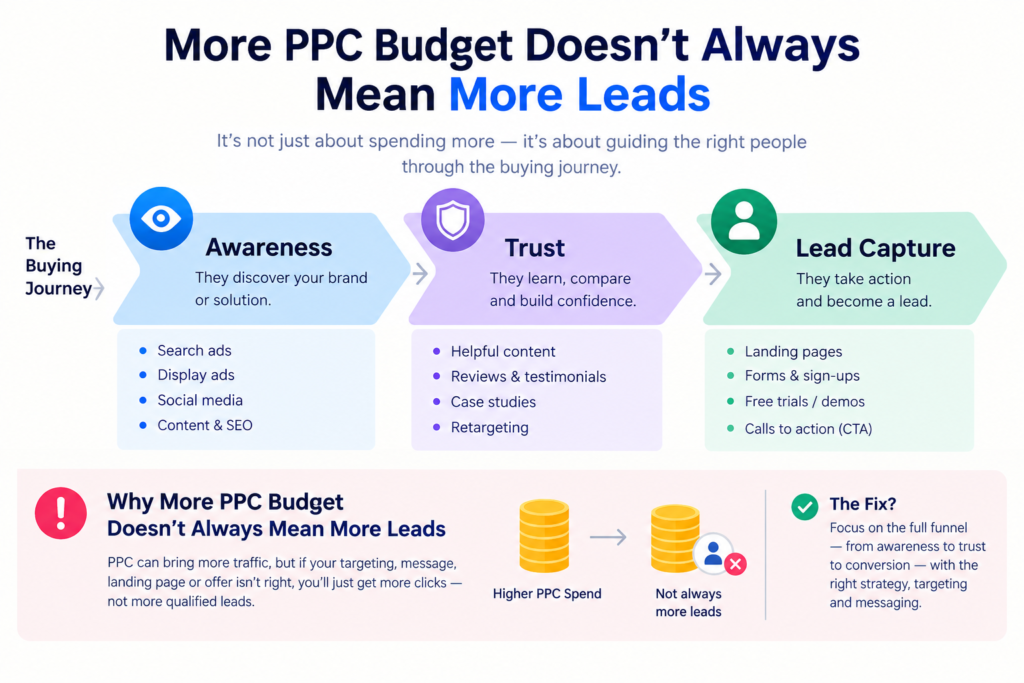 awareness, trust and lead capture stages of the buying journey